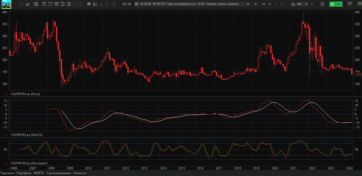 Скрин экрана моего ноутбука и что я вижу на долгом периоде времени, как росли или падали акции компании Газпром