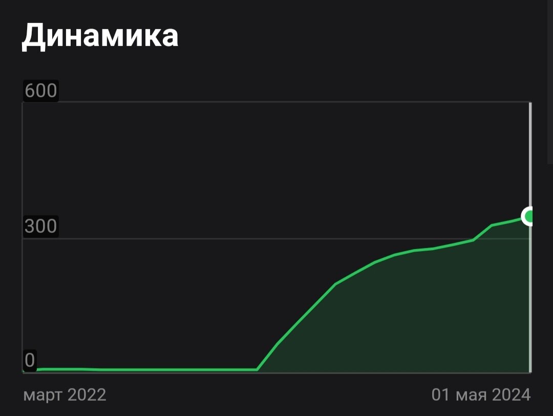 Вот так потихоньку растет аудитория моего канала. Фото автора
