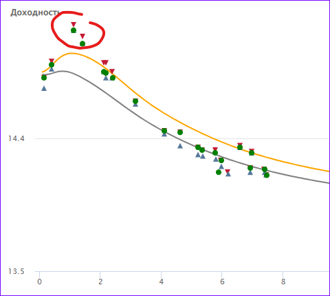 21.05.2024 (желтая линия над серой)