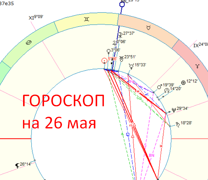 Астрологическая карта дня. Автор - астролог Быкова Оксана