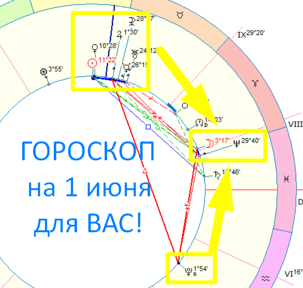 Астрологическая карта дня. Автор - астролог Быкова Оксана