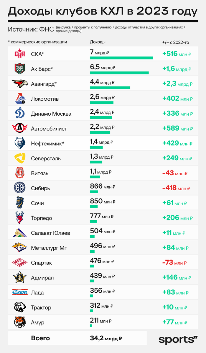 Сколько зарабатывают и тратят клубы КХЛ? СКА везде в лидерах | Sports.ru |  Дзен