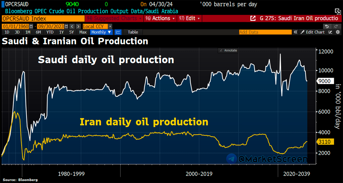 Сегодня в выпуске:  — Доллар упал ниже 90 — Как там с производством нефти у Ирана?-6