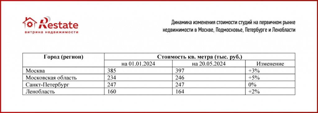 В России запрет на строительство студий может вызвать взрывной рост цен в столицах Как уточнили эксперты, в регионах они и так дорожают. В Москве и Ленинградской области больше не будут строить студии.-2