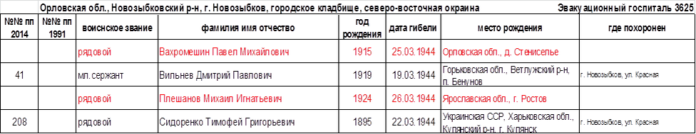 лист 2