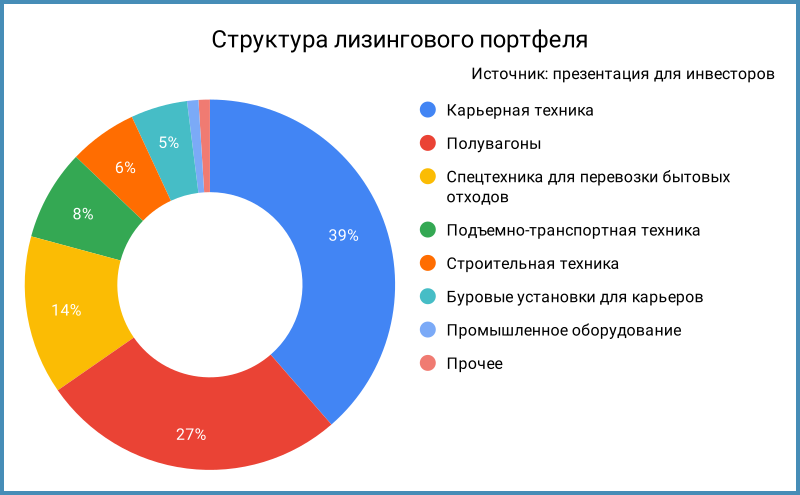Структура лизингового портфеля по данным презентации для инвесторов.