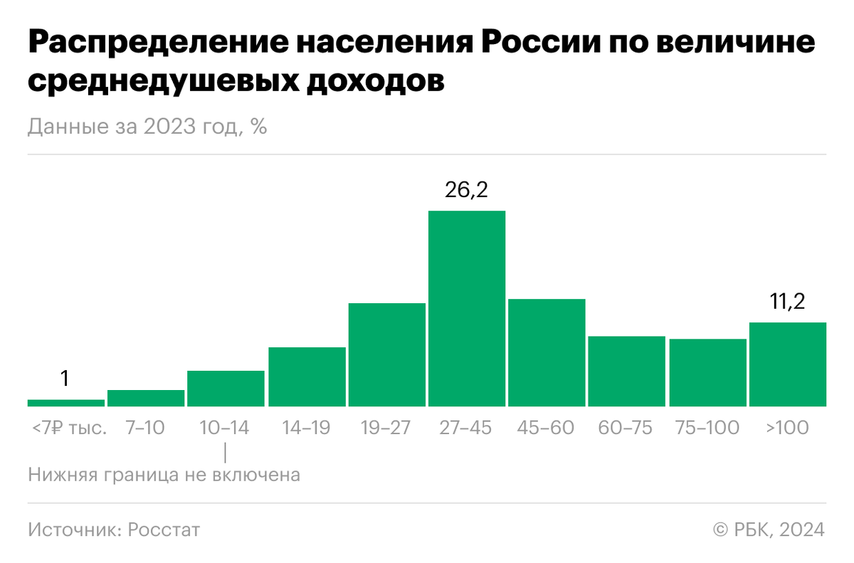 Как в России распределяются доходы населения | РБК | Дзен