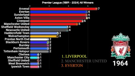 Все победители Английской Премьер-Лиги за всю историю турнира (1889-2024)