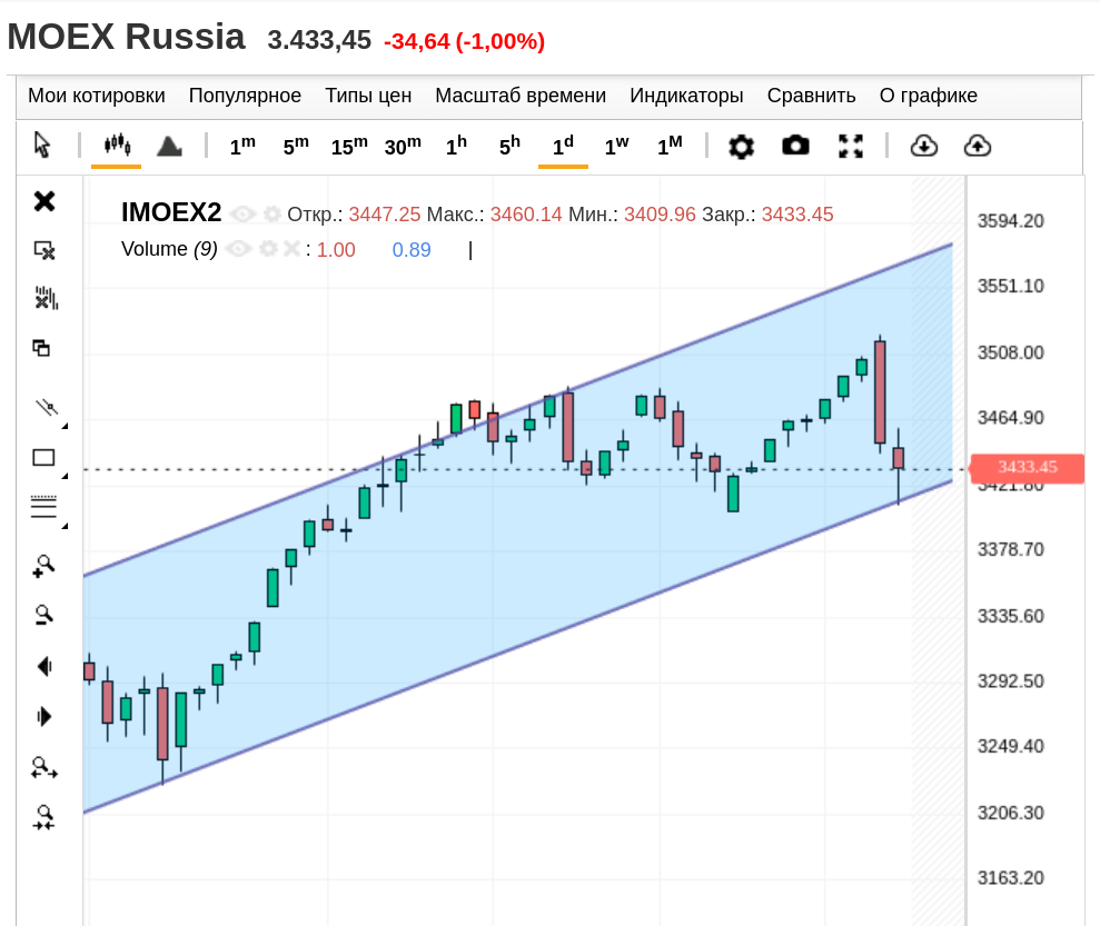 IMOEX2, дневной график