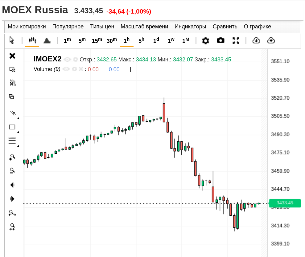 IMOEX2, часовой график