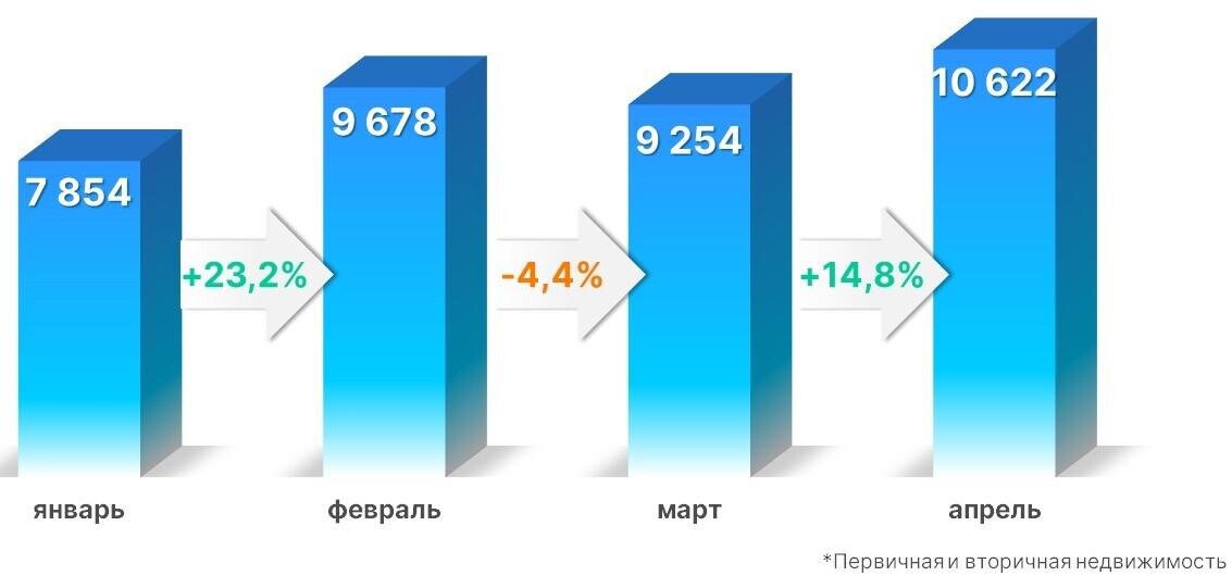 Росреестр📷Динамика числа зарегистрированных в Москве договоров ипотечного жилищного кредитования. 2024 год