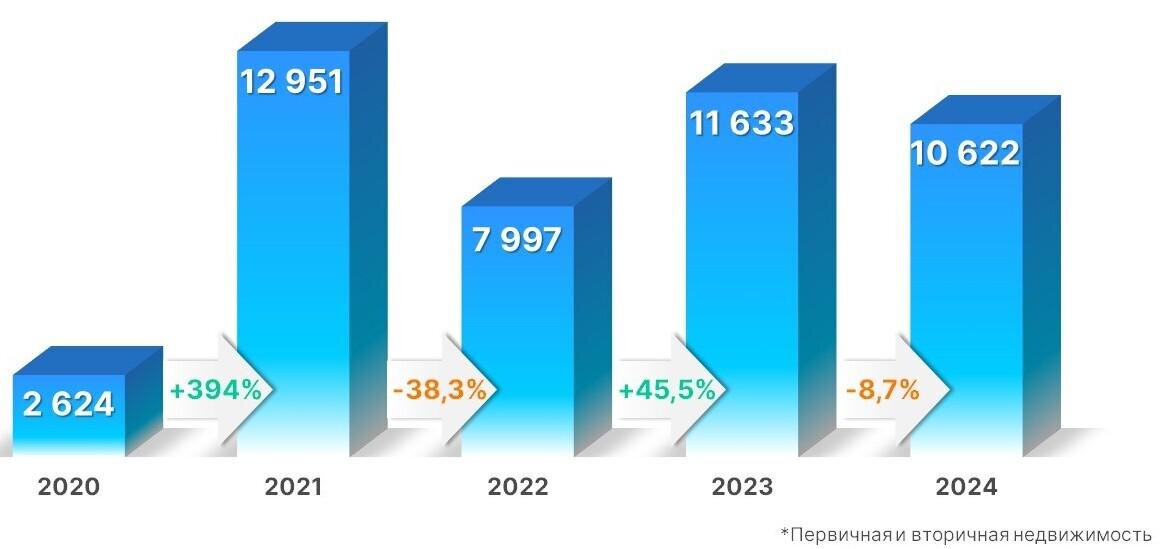 Росреестр📷Динамика числа зарегистрированных в Москве договоров ипотечного жилищного кредитования. Апрель
