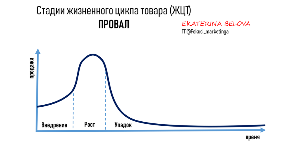 ЖИЗНЕННЫЙ ЦИКЛ ТОВАРА