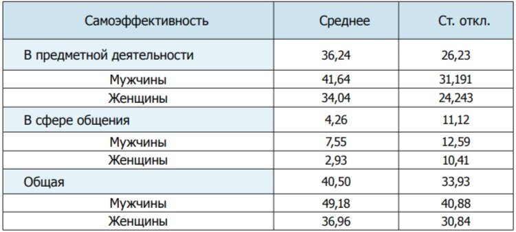 Таблица 1. Описательные статистики шкал опросника самоэффективности