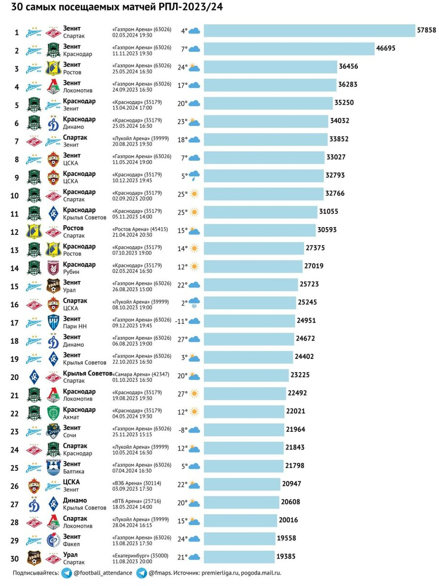 Краткие итоги сезона в РПЛ, ЛЛМ и ВЛ А. | ⚽Серёга FV⚽ | Дзен