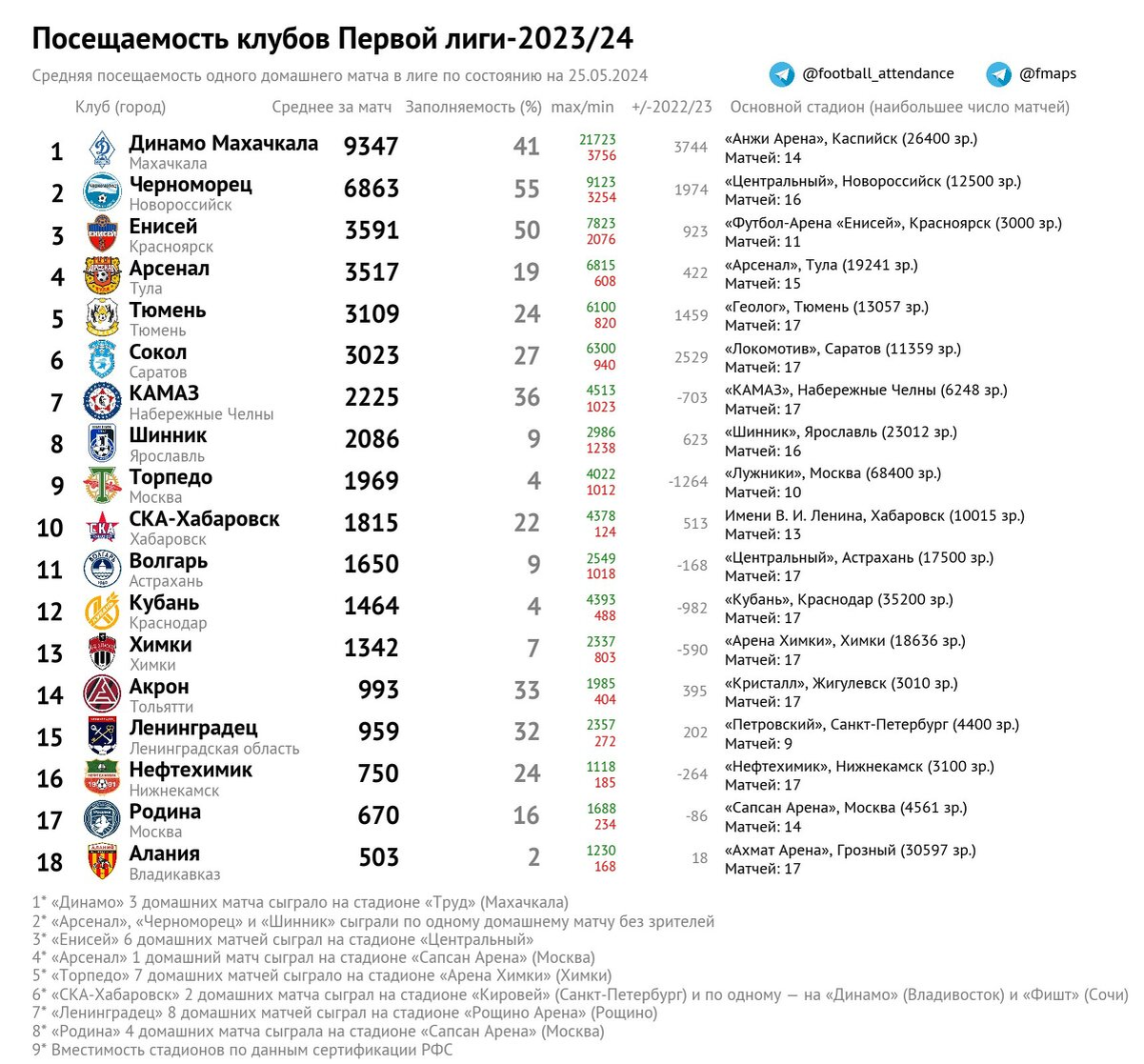 Краткие итоги сезона в РПЛ, ЛЛМ и ВЛ А. | ⚽Серёга FV⚽ | Дзен