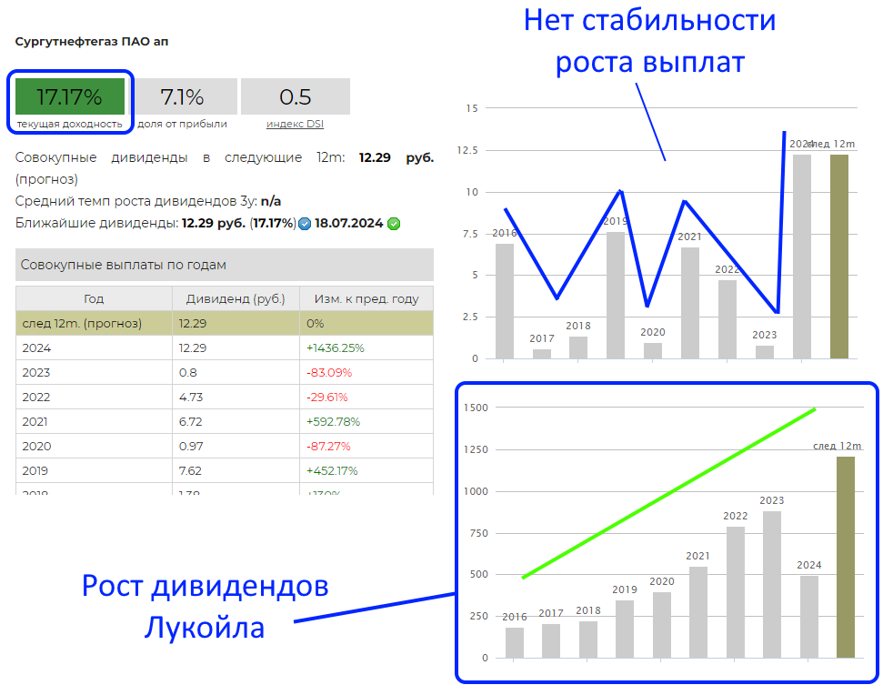 Когда будут дивиденды сургутнефтегаз