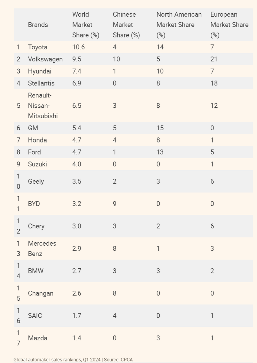 Китайские автомобили завоевали 33% мировых продаж авто в марте 2024 года |  Автоэксперт Beztormozoff | Дзен