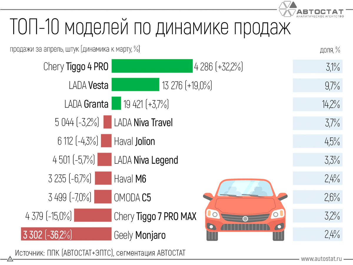 Китайские автомобили завоевали 33% мировых продаж авто в марте 2024 года |  Автоэксперт Beztormozoff | Дзен