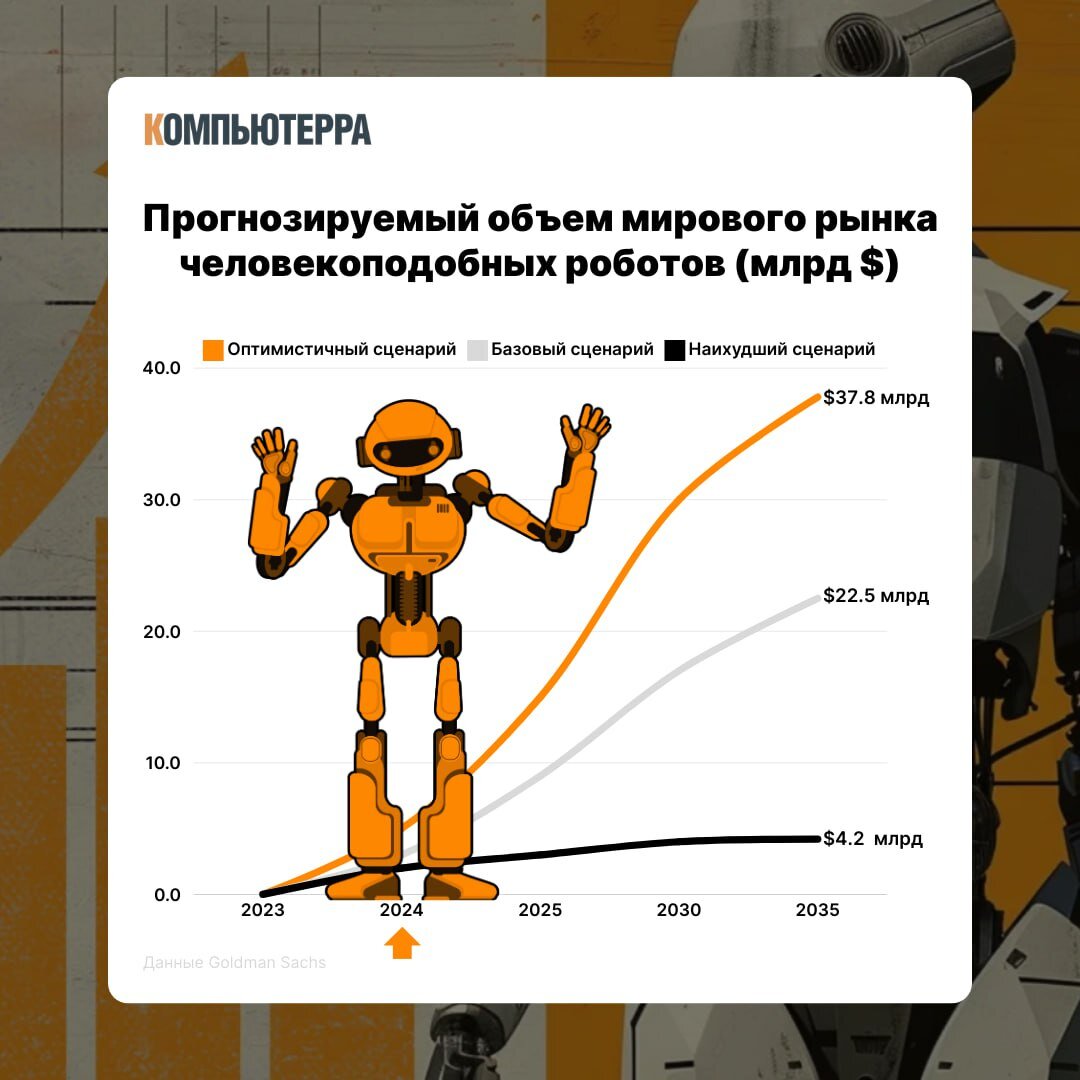 Робот в каждый дом: анализ развития рынка до 2035 года | КОМПЬЮТЕРРА | Дзен