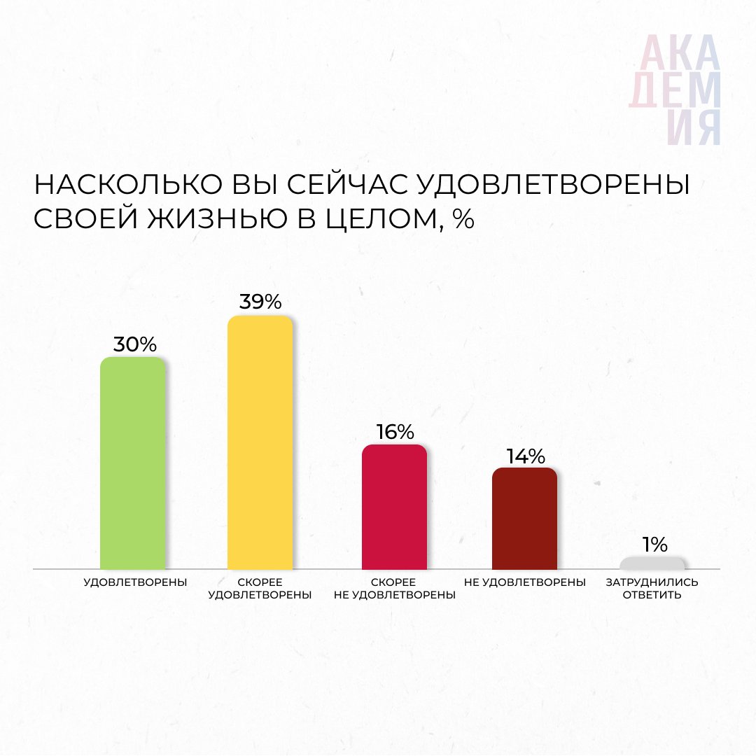 Насколько вы довольны своей жизнью? 🤔 
На данный вопрос ответили 9 500 человек по всей России, 69% из которых сказали твердое – «да, довольны!».-1-2