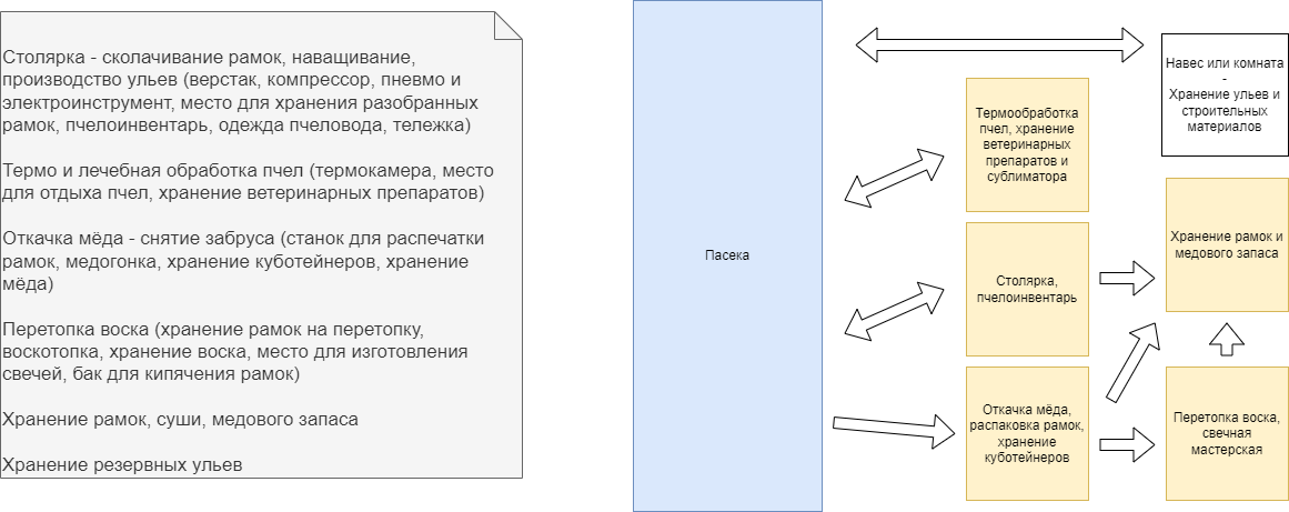Планировка домика пчеловода с учетом проходимости