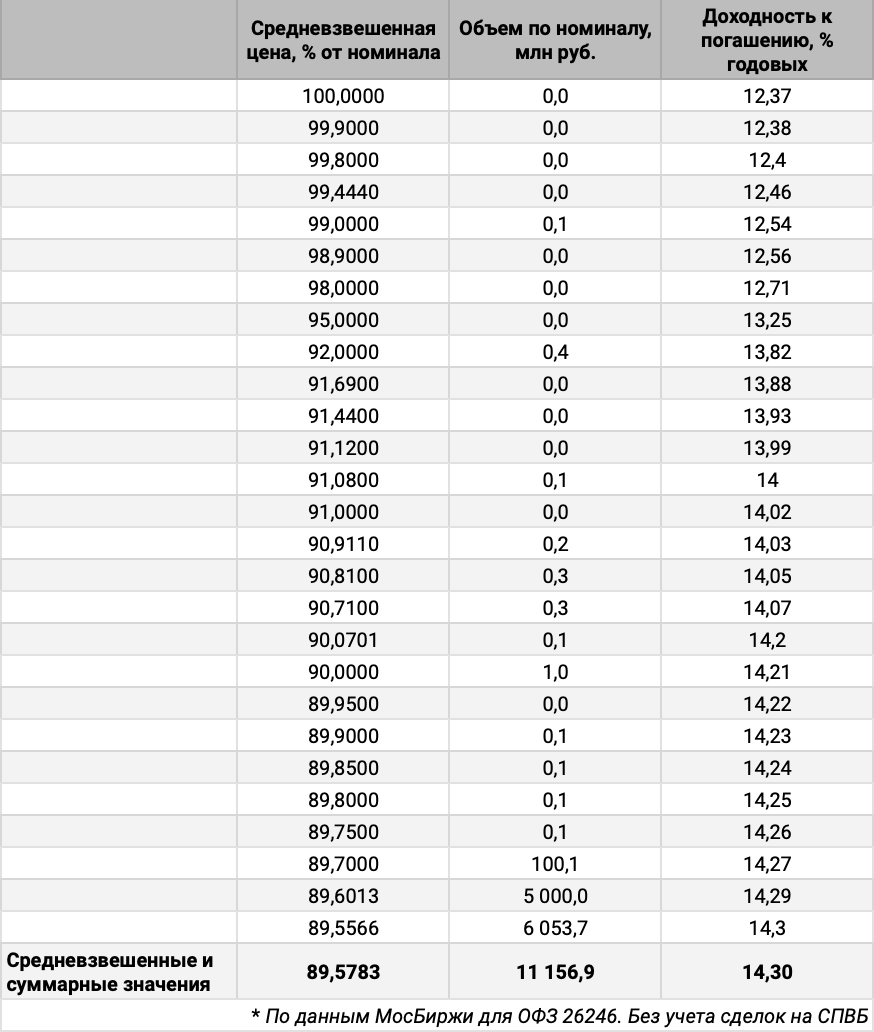 Распределение сделок ОФЗ 26246 по цене и доходности. Источник данных: МосБиржа.