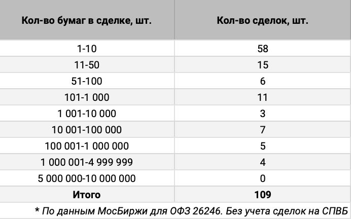 Распределение сделок ОФЗ 26246 по количеству бумаг. Источник данных: МосБиржа.