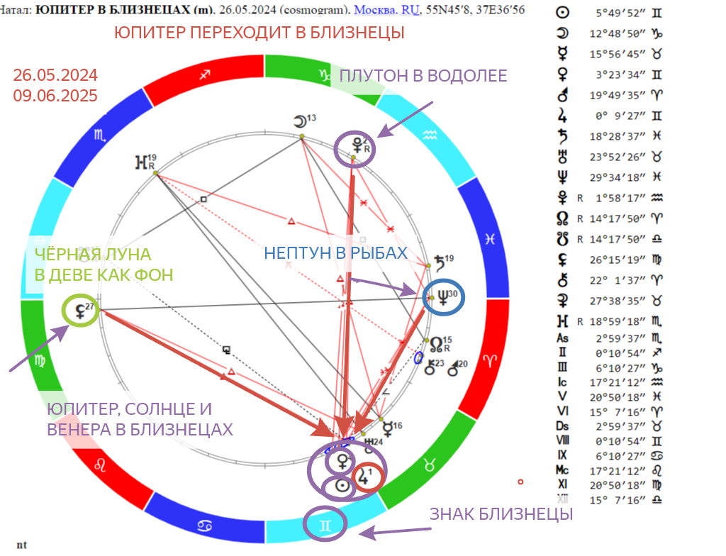 Юпитер переходит в Близнецы: что стоит ожидать Козерогу? Прогноз с 26 мая  2024 года по 09 июня 2025 года» | АСТРОЛОГИЯ и ТАРО - Анжелика Кейнэр | Дзен