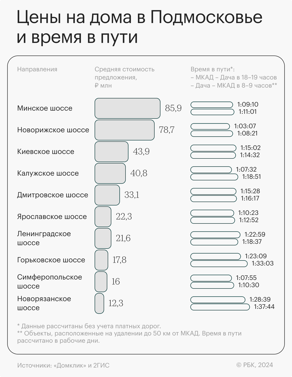 Дорога к дому: истории людей, которые устроили свою жизнь в Подмосковье |  РБК | Дзен