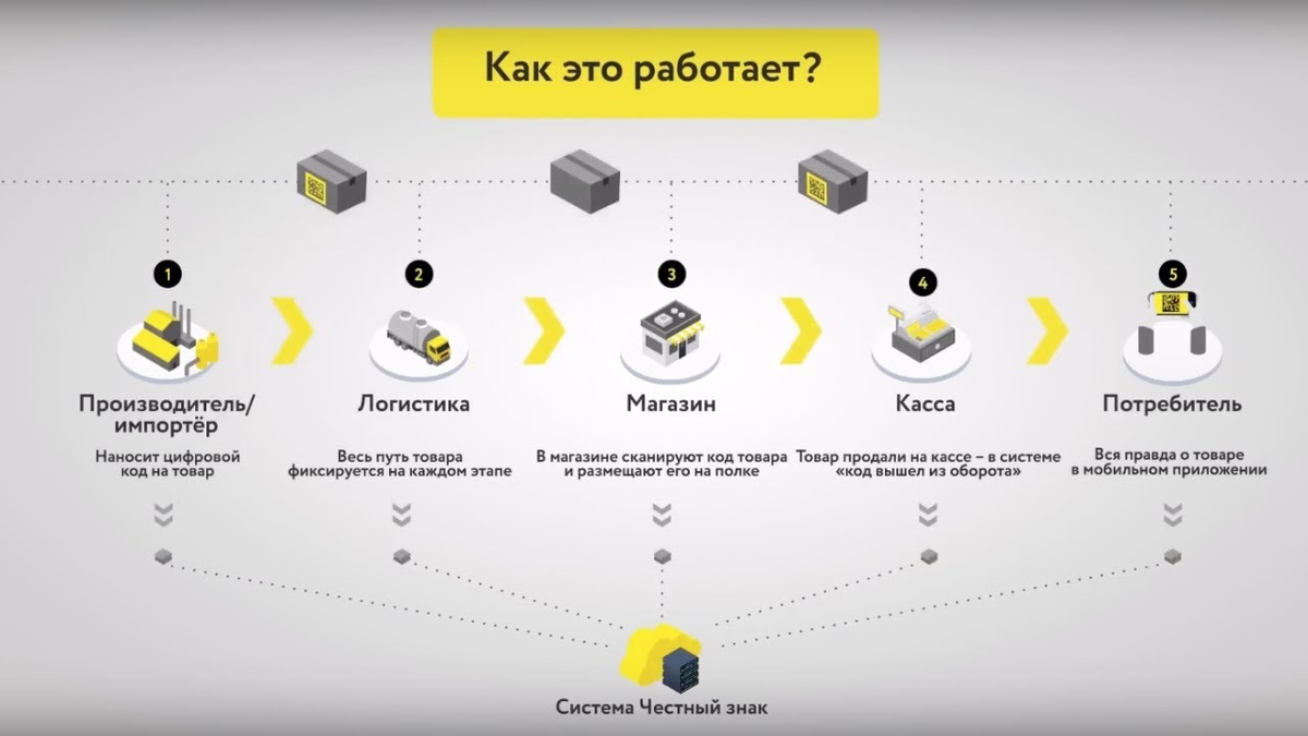 Обязательная маркировка «ЧЕСТНЫЙ ЗНАК» | ООО 