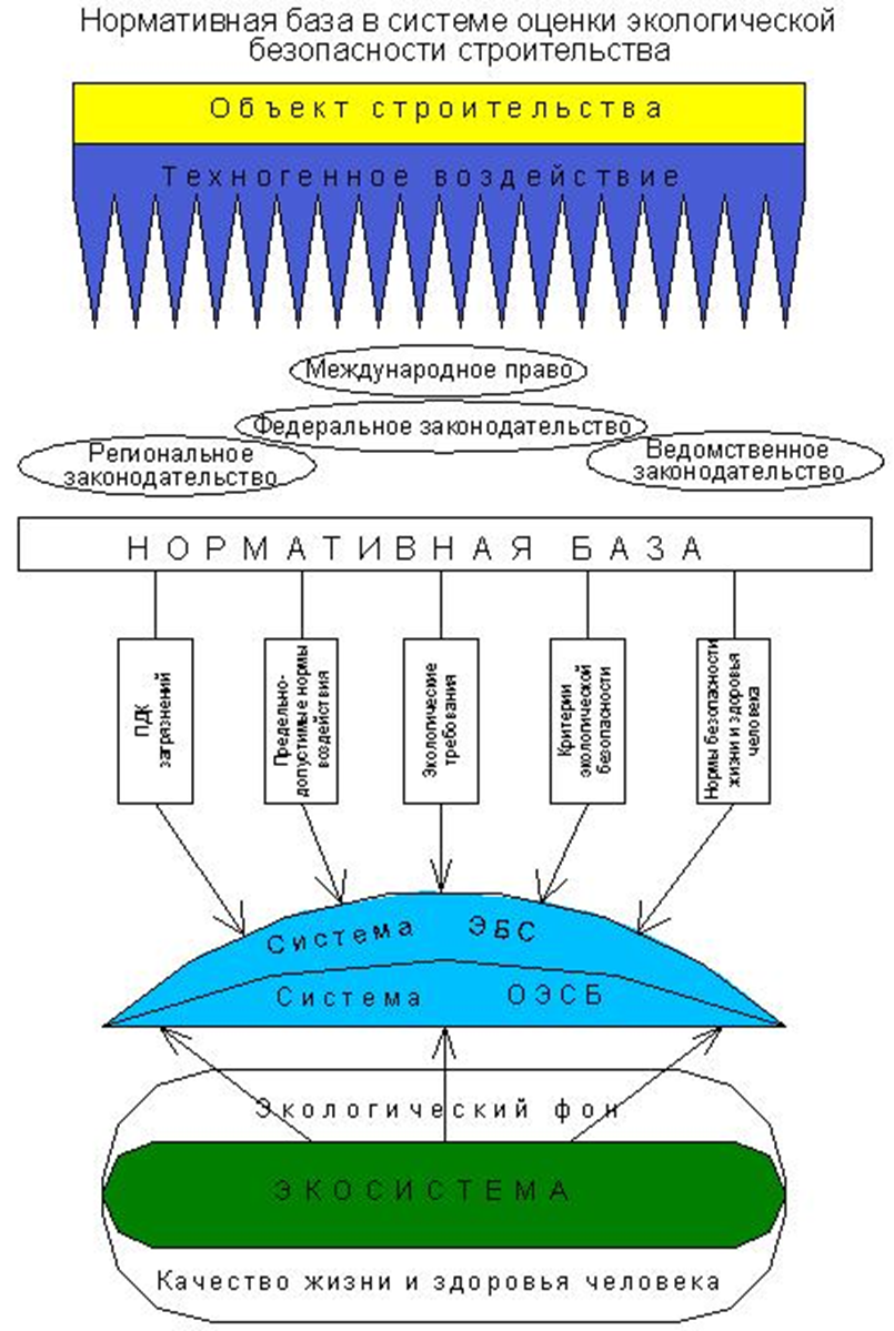  Рис. 1. Нормативная база в системе оценки экологической безопасности строительства.