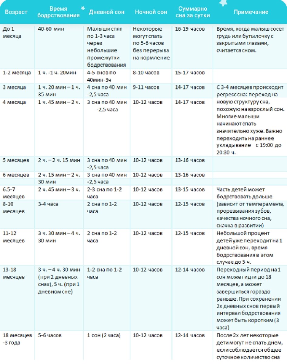 Нормы сна и бодрствования для малышей с рождения до 3 лет