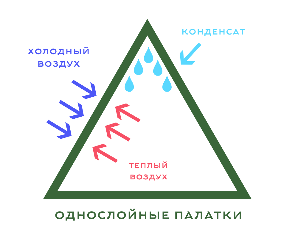 Образование конденсата в однослойных палатках