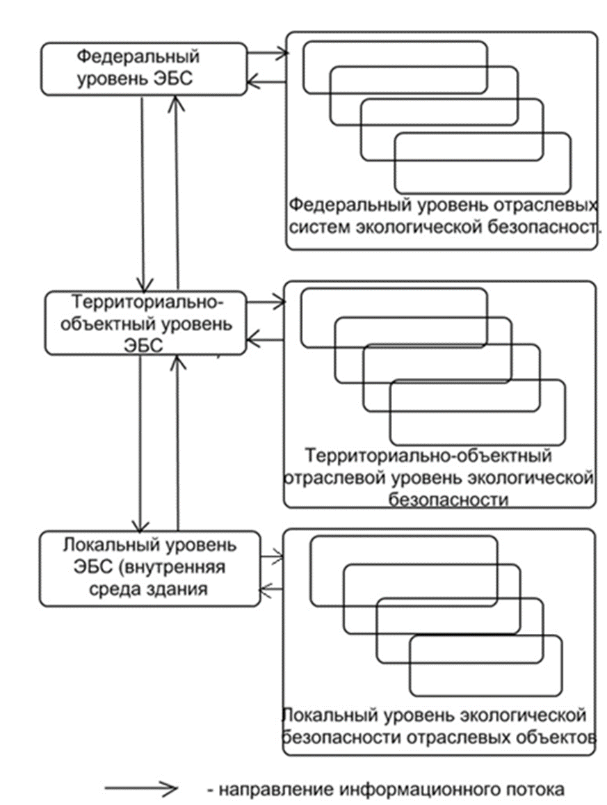 Рис. 1. Структура комплексной системы экологической безопасности строительства