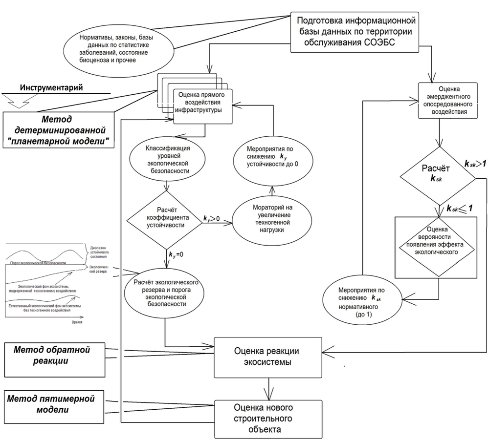 Рис.1. Инновационный алгоритм функционирования СОЭБС