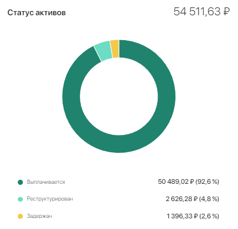 Скрин из моего ЛК от 05.06.2024. Статус займов. Далее 👉