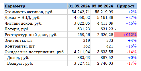 Сводные данные по портфелю от 05.06.2024. Ещё в процессе доработки.
