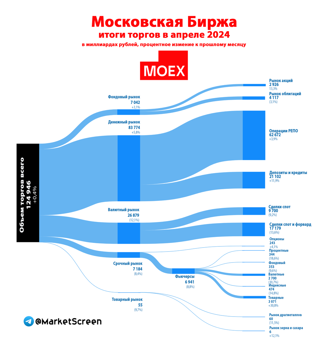 Сегодня в выпуске:  — Про прогрессивочку на НДФЛе — Опять мы заливаем всех нефтью — Объемы торгов на Мосбирже в апреле — Продажи новых машинок в ЕС Доброе утро, всем привет.На дворе четверг.-14
