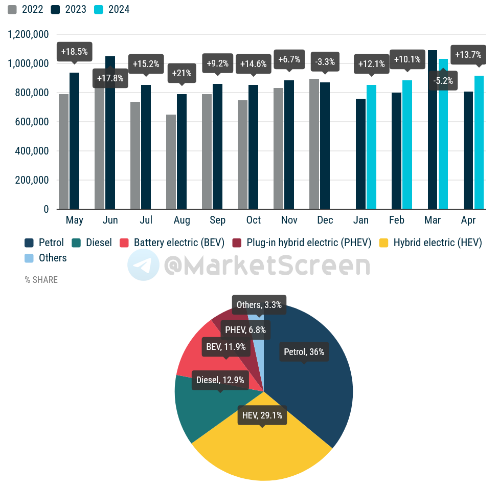 Сегодня в выпуске:  — Про прогрессивочку на НДФЛе — Опять мы заливаем всех нефтью — Объемы торгов на Мосбирже в апреле — Продажи новых машинок в ЕС Доброе утро, всем привет.На дворе четверг.-15