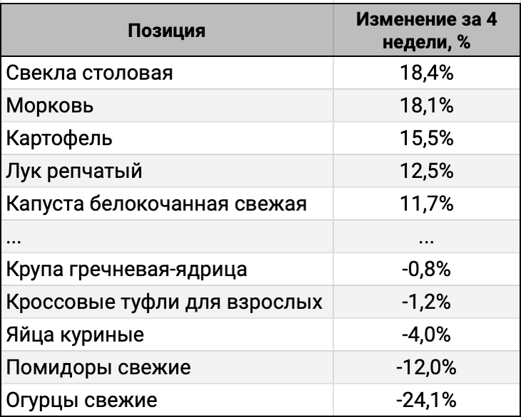 ТОП-5 лидеров и аутсайдеров за 4 недели.