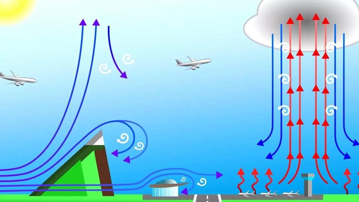 Турбулентность может произойти, если воздушные массы соединяются или перемещаются со скоростью, значительно отличающейся от скорости других масс. В результате этого создаются подъемы и падения, которые могут привести к опасной ситуации для полета. Но есть и другие причины появления турбулентности: это встречные потоки воздуха у горных массивов или зданий, отрицательные изменения давления, созданные воздушными потоками на острых поверхностях. Фото: triptonkosti.ru