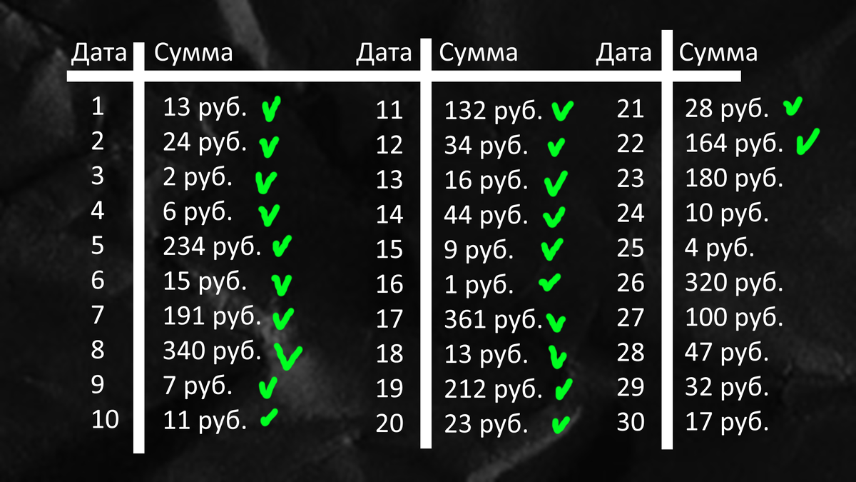 В таблице суммы расписаны на 1 месяц. Можно делать так. А можно на большом плакате-календаре распределять суммы сразу на год вперед.