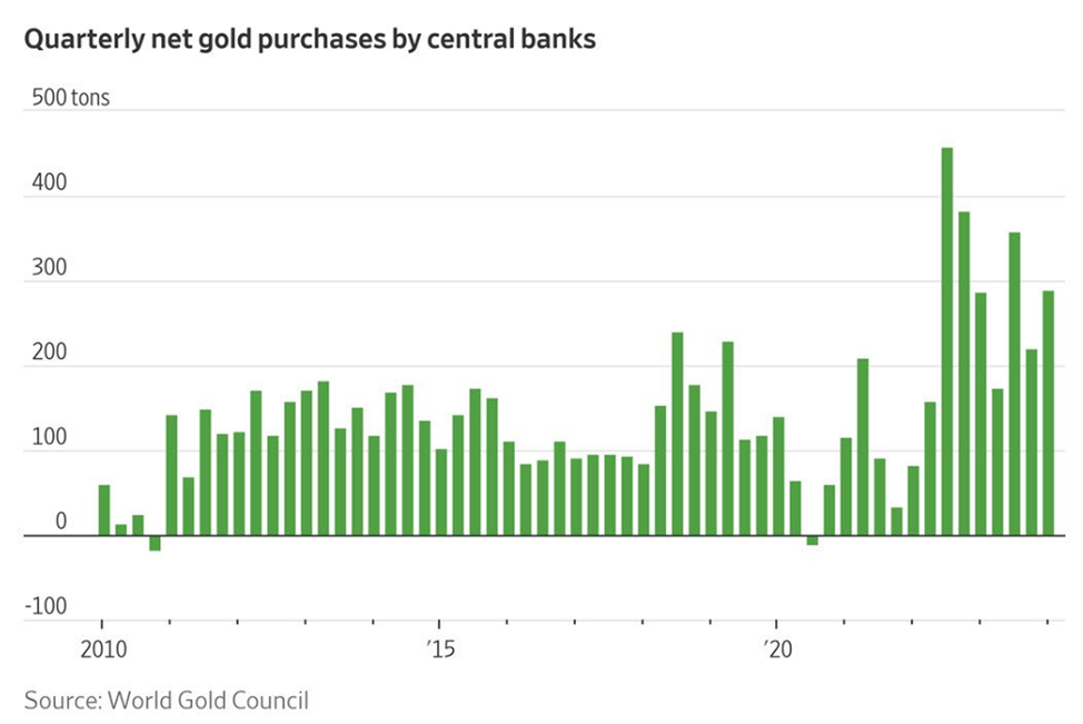 объемы покупки золота мировыми ЦБ