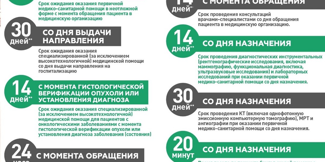 Памятка пациента: что делать если сроки оказания медпомощи по ОМС нарушают?