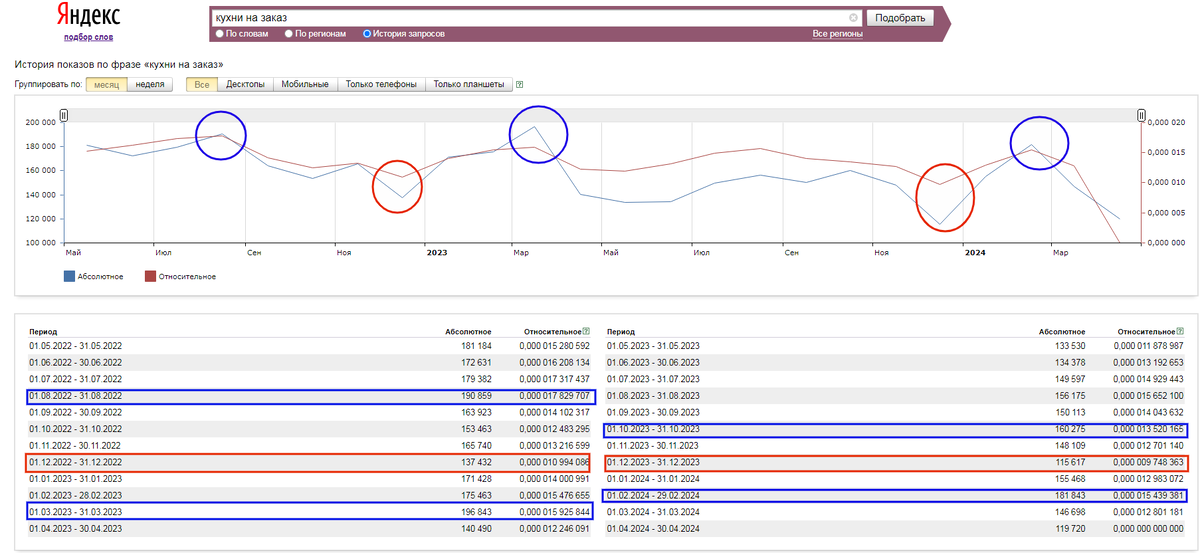 Сезонность спроса по нише "Кухни на заказ" согласно статистике "Вордстат" Яндекс