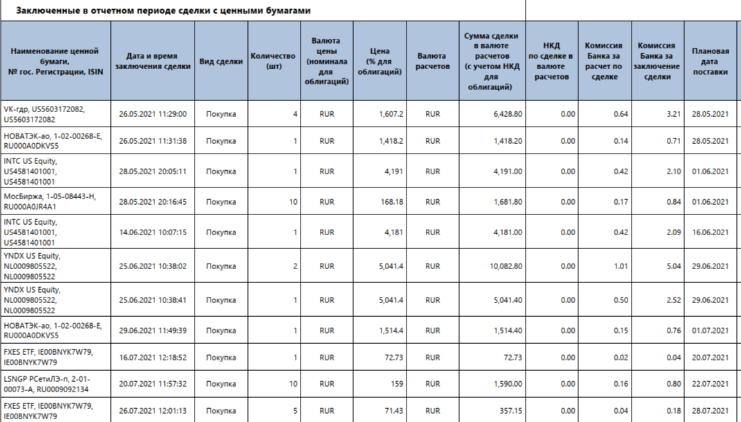 Из отчёта ВТБ по ИИС за 2021 год.