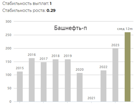 Совет директоров Башнефти рекомендовал дивиденды  за 2023 г. в размере 249,69 руб на обычную и привилегированную акцию.