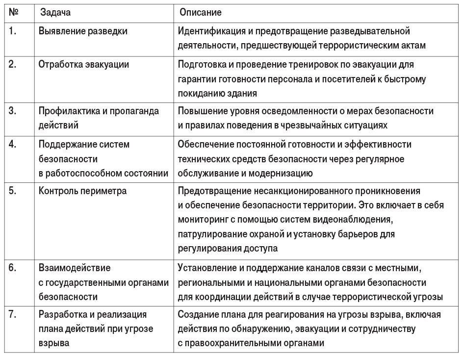 Таблица. Основные задачи антитеррора в торговом центре