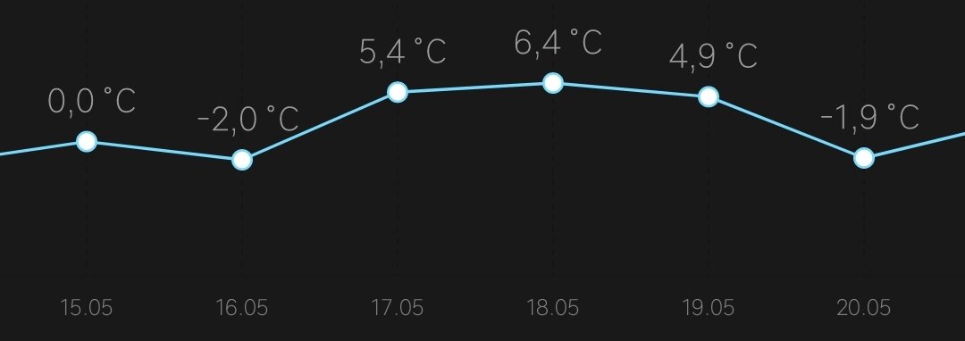 Ночные минимальные температуры на моём участке. Видно, что 16 и 20 мая был мороз.